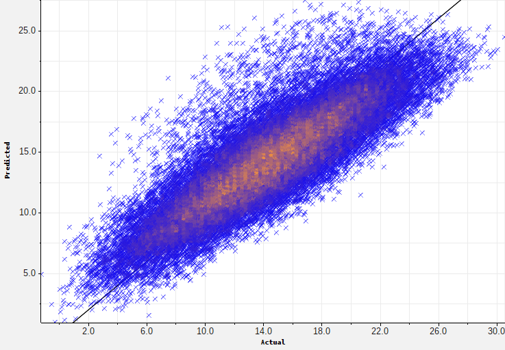 Density-based scatter plot of the numeric dataset "fried"
